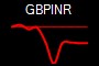 GBPINR
